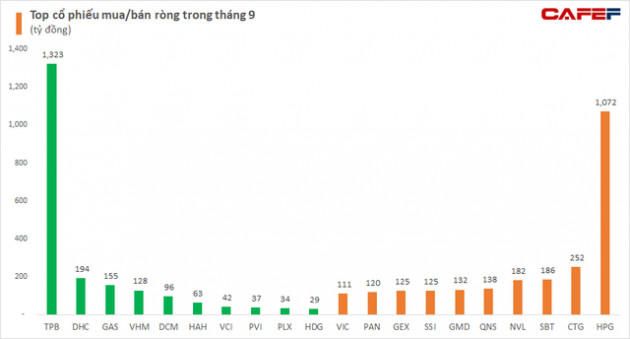 Tuần 4-8/10: Khối ngoại bán ròng 1.173 tỷ đồng, tâm điểm chốt lời nghìn tỷ cổ phiếu thép - Ảnh 2.