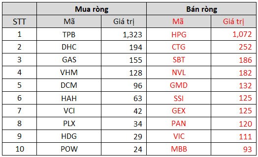 Tuần 4-8/10: Khối ngoại bán ròng 1.173 tỷ đồng, tâm điểm chốt lời nghìn tỷ cổ phiếu thép - Ảnh 3.