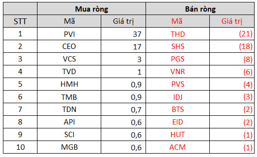 Tuần 4-8/10: Khối ngoại bán ròng 1.173 tỷ đồng, tâm điểm chốt lời nghìn tỷ cổ phiếu thép - Ảnh 4.