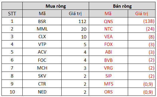 Tuần 4-8/10: Khối ngoại bán ròng 1.173 tỷ đồng, tâm điểm chốt lời nghìn tỷ cổ phiếu thép - Ảnh 5.