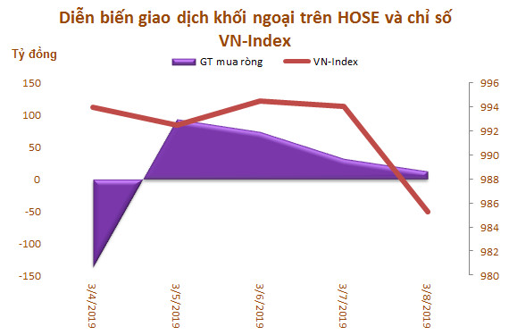 Tuần 4-8/3: Khối ngoại mua ròng trở lại 180 tỷ đồng, gom mạnh CCQ ETF nội