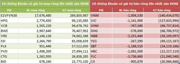 Tuần 4-8/3: Khối ngoại mua ròng trở lại 180 tỷ đồng, gom mạnh CCQ ETF nội - Ảnh 2.
