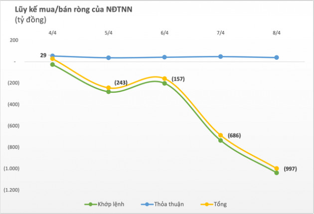 Tuần 4-8/4: Khối ngoại bán ròng gần 1.000 tỷ đồng trên toàn thị trường, tập trung xả VHM, HPG - Ảnh 1.