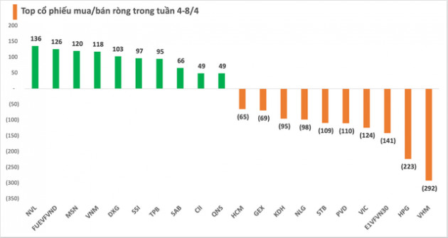 Tuần 4-8/4: Khối ngoại bán ròng gần 1.000 tỷ đồng trên toàn thị trường, tập trung xả VHM, HPG - Ảnh 2.