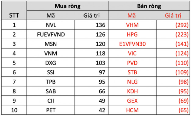 Tuần 4-8/4: Khối ngoại bán ròng gần 1.000 tỷ đồng trên toàn thị trường, tập trung xả VHM, HPG - Ảnh 3.