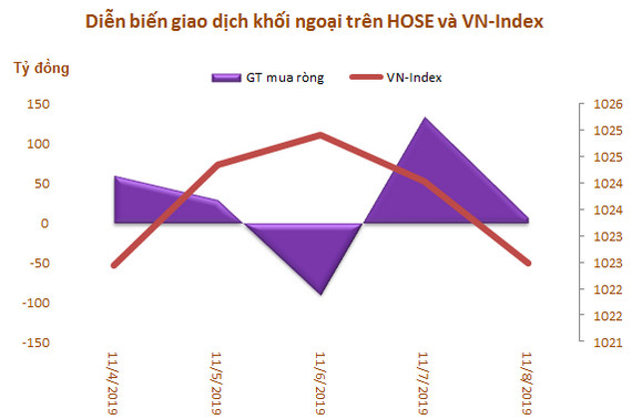Tuần 4-9/11: Khối ngoại tiếp tục mua ròng hơn 92 tỷ đồng, gom mạnh bộ đôi cổ phiếu họ 'Vin'