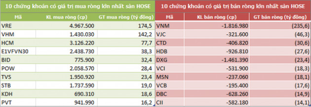 Tuần 4-9/11: Khối ngoại tiếp tục mua ròng hơn 92 tỷ đồng, gom mạnh bộ đôi cổ phiếu họ Vin - Ảnh 2.