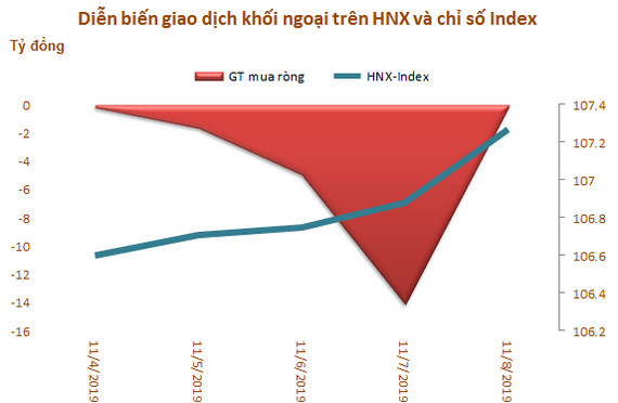 Tuần 4-9/11: Khối ngoại tiếp tục mua ròng hơn 92 tỷ đồng, gom mạnh bộ đôi cổ phiếu họ Vin - Ảnh 3.