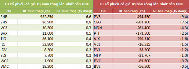 Tuần 4-9/11: Khối ngoại tiếp tục mua ròng hơn 92 tỷ đồng, gom mạnh bộ đôi cổ phiếu họ Vin - Ảnh 4.