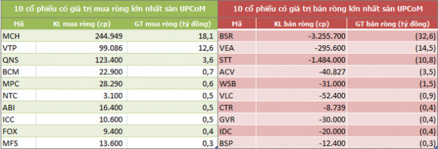 Tuần 4-9/11: Khối ngoại tiếp tục mua ròng hơn 92 tỷ đồng, gom mạnh bộ đôi cổ phiếu họ Vin - Ảnh 5.