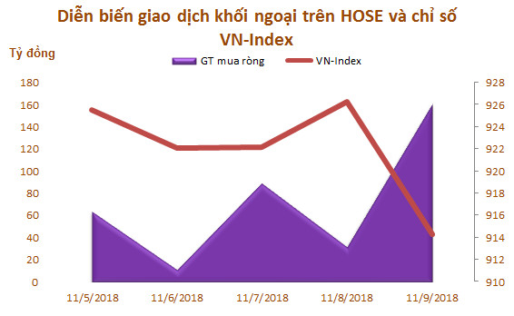 Tuần 5-9/11: Khối ngoại tiếp tục mua ròng 330 tỷ đồng