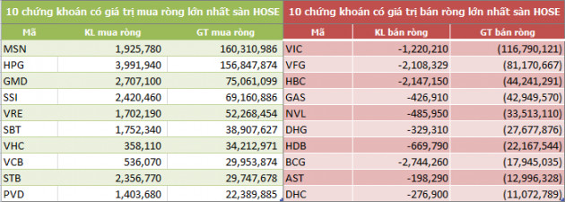 Tuần 5-9/11: Khối ngoại tiếp tục mua ròng 330 tỷ đồng - Ảnh 2.