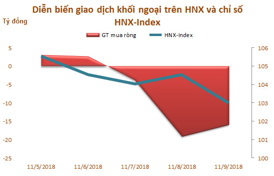 Tuần 5-9/11: Khối ngoại tiếp tục mua ròng 330 tỷ đồng - Ảnh 3.