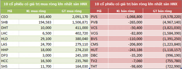 Tuần 5-9/11: Khối ngoại tiếp tục mua ròng 330 tỷ đồng - Ảnh 4.