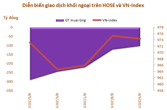 Tuần 5-9/8: Khối ngoại đẩy mạnh bán ròng hơn 1.000 tỷ đồng trên toàn thị trường
