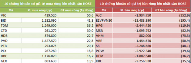 Tuần 5-9/8: Khối ngoại đẩy mạnh bán ròng hơn 1.000 tỷ đồng trên toàn thị trường - Ảnh 2.