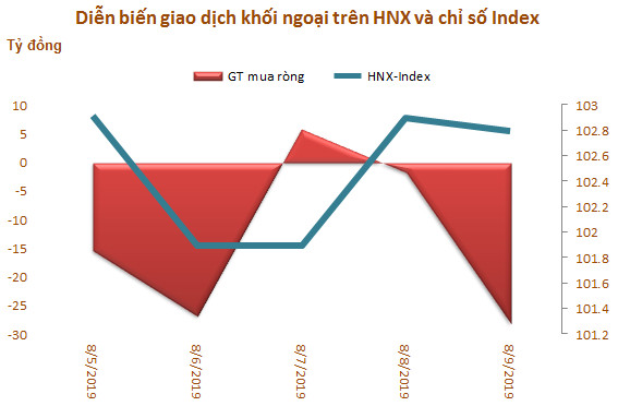 Tuần 5-9/8: Khối ngoại đẩy mạnh bán ròng hơn 1.000 tỷ đồng trên toàn thị trường - Ảnh 3.