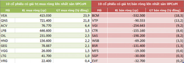 Tuần 5-9/8: Khối ngoại đẩy mạnh bán ròng hơn 1.000 tỷ đồng trên toàn thị trường - Ảnh 5.