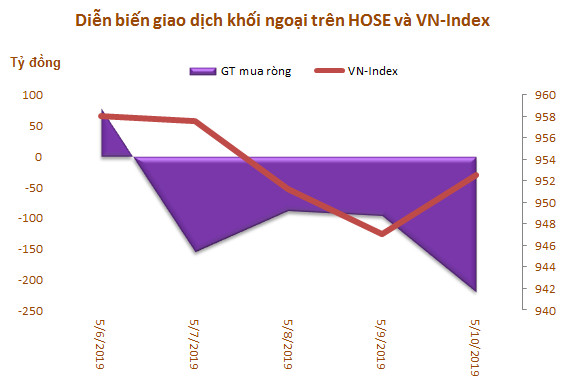 Tuần 6-10/5: Khối ngoại bán ròng 562 tỷ đồng, đột biến giao dịch thỏa thuận