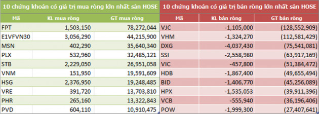 Tuần 6-10/5: Khối ngoại bán ròng 562 tỷ đồng, đột biến giao dịch thỏa thuận - Ảnh 2.