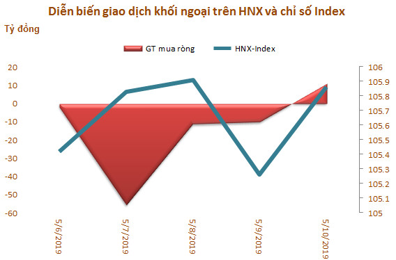 Tuần 6-10/5: Khối ngoại bán ròng 562 tỷ đồng, đột biến giao dịch thỏa thuận - Ảnh 3.