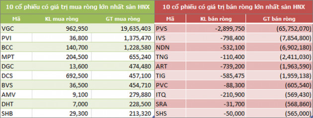 Tuần 6-10/5: Khối ngoại bán ròng 562 tỷ đồng, đột biến giao dịch thỏa thuận - Ảnh 4.