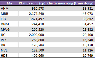 Tuần 6-10/5: Tự doanh CTCK mua ròng gần 250 tỷ đồng, gom mạnh cổ phiếu bluechip