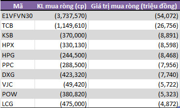 Tuần 6-10/5: Tự doanh CTCK mua ròng gần 250 tỷ đồng, gom mạnh cổ phiếu bluechip - Ảnh 2.