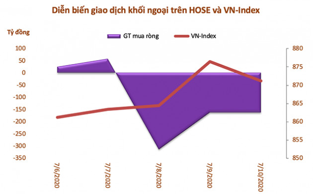 Tuần 6/7-10/7: Khối ngoại đẩy mạnh bán ròng gần 568 tỷ đồng, thoả thuận DHC và PLX