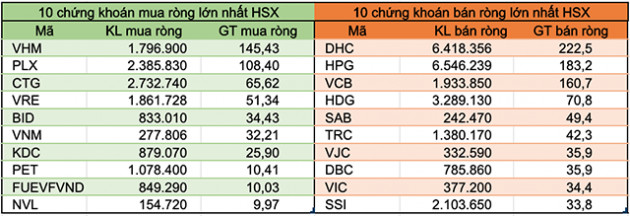 Tuần 6/7-10/7: Khối ngoại đẩy mạnh bán ròng gần 568 tỷ đồng, thoả thuận DHC và PLX - Ảnh 2.