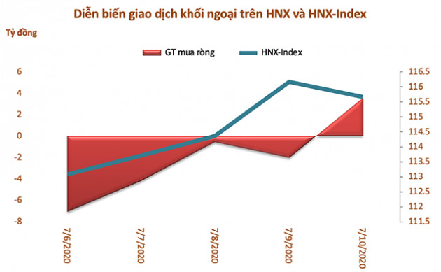 Tuần 6/7-10/7: Khối ngoại đẩy mạnh bán ròng gần 568 tỷ đồng, thoả thuận DHC và PLX - Ảnh 3.