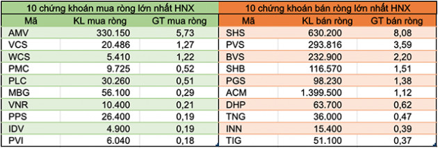 Tuần 6/7-10/7: Khối ngoại đẩy mạnh bán ròng gần 568 tỷ đồng, thoả thuận DHC và PLX - Ảnh 4.