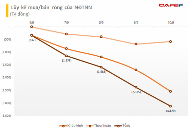 Tuần 6/9-10/9: Khối ngoại duy trì bán ròng 3.120 tỷ đồng, tập trung bán VHM - Ảnh 1.