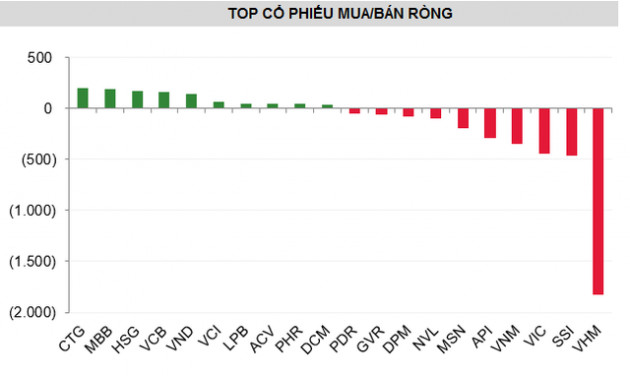 Tuần 6/9-10/9: Khối ngoại duy trì bán ròng 3.120 tỷ đồng, tập trung bán VHM - Ảnh 2.