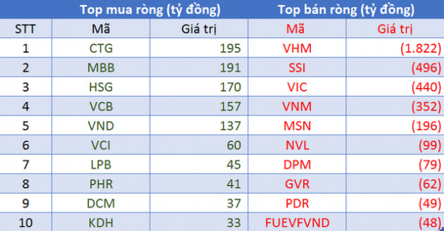 Tuần 6/9-10/9: Khối ngoại duy trì bán ròng 3.120 tỷ đồng, tập trung bán VHM - Ảnh 3.