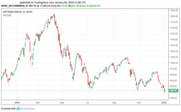 Tuần 7-11/1: “Nín thở” trước cuộc đàm phán Mỹ - Trung, Vn-Index kiểm định lại mốc 880 điểm - Ảnh 1.