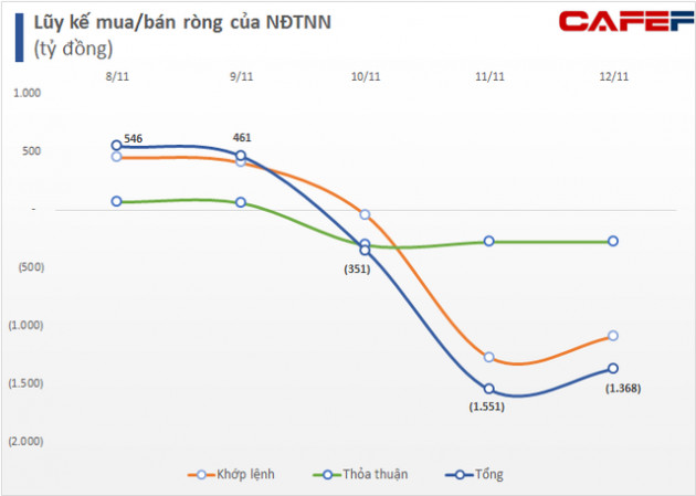 Tuần 8-12/11: Khối ngoại có tuần thứ hai liên tiếp bán ròng với giá trị 1.368 tỷ đồng, tập trung thoát hàng SSI, PAN - Ảnh 1.