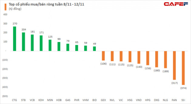 Tuần 8-12/11: Khối ngoại có tuần thứ hai liên tiếp bán ròng với giá trị 1.368 tỷ đồng, tập trung thoát hàng SSI, PAN - Ảnh 2.