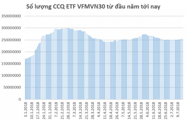 Tuần 9 – 13/7: Quỹ ETF nội VFMVN30 đã phát hành ròng 4,3 triệu chứng chỉ quỹ - Ảnh 1.