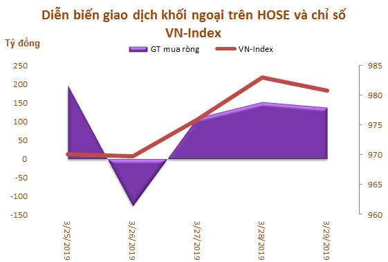 Tuần cuối tháng 3: Khối ngoại mua ròng hơn 500 tỷ đồng, vẫn gom mạnh CCQ ETF nội