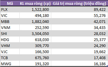 Tuần cuối tháng 3: Tự doanh CTCK gom bluechip, bán mạnh CCQ ETF nội