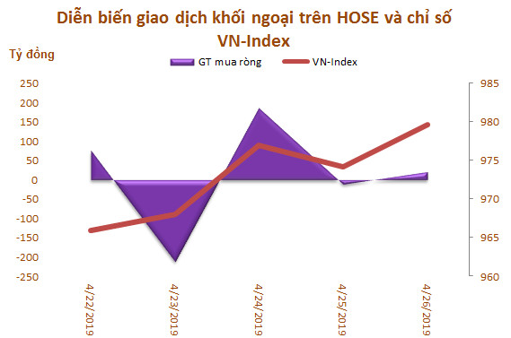 Tuần cuối tháng 4: Khối ngoại tiếp tục mua ròng 239 tỷ đồng