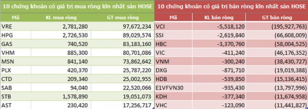 Tuần cuối tháng 4: Khối ngoại tiếp tục mua ròng 239 tỷ đồng - Ảnh 2.