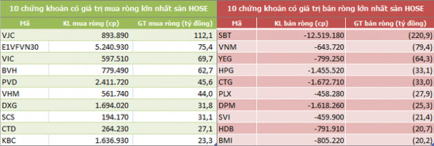 Tuần cuối tháng 6: Khối ngoại mua ròng trở lại 341 tỷ đồng - Ảnh 2.