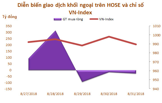 Tuần cuối tháng 8: Khối ngoại mua ròng trở lại 337 tỷ đồng, gom mạnh SSI và CCQ ETF nội