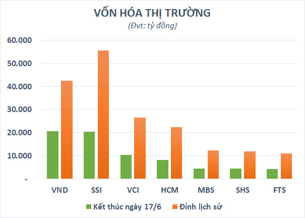 Tuần đáng quên của nhóm chứng khoán: cổ phiếu đồng loạt giảm 20-30%, không còn đại diện tỷ USD vốn hóa - Ảnh 2.