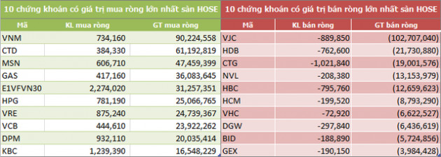 Tuần đầu năm 2018: Khối ngoại mua ròng 234 tỷ đồng