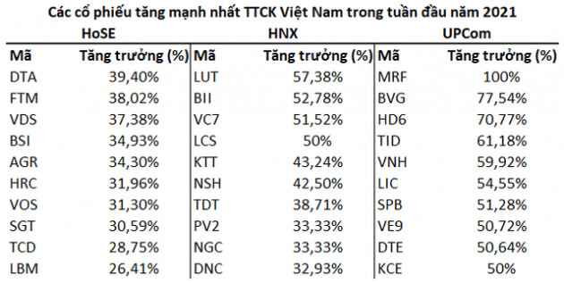 Tuần đầu năm mới: Gần 500 cổ phiếu sinh lợi vượt trội lãi suất gửi tiết kiệm 1 năm - Ảnh 1.