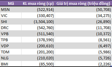 Tuần đầu tháng 4: Tự doanh CTCK đi ngược khối ngoại, tập trung bán MSN và VIC