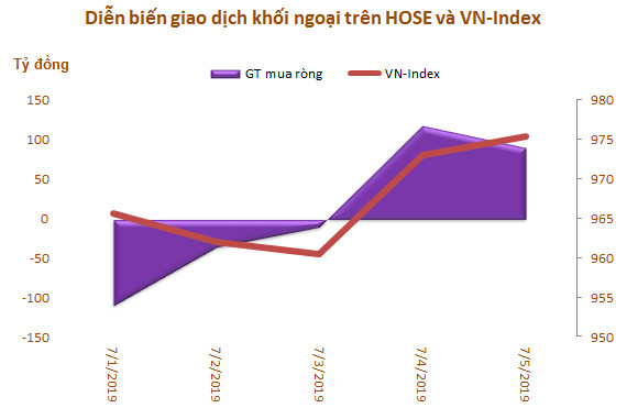 Tuần đầu tháng 7: Khối ngoại giao dịch thận trọng, mua ròng hơn 46 tỷ đồng - Ảnh 1.